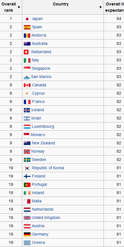 Overall Life Expectancy Chart